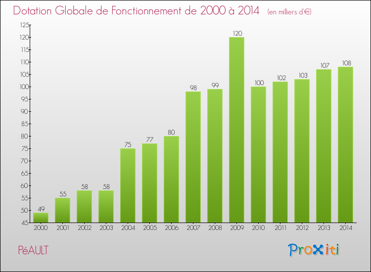 Evolution du montant de la Dotation Globale de Fonctionnement pour la commune de PéAULT de 2000 à 2014 Evolution du montant de la Dotation Globale de Fonctionnement pour PéAULT de 2000 à 2014
