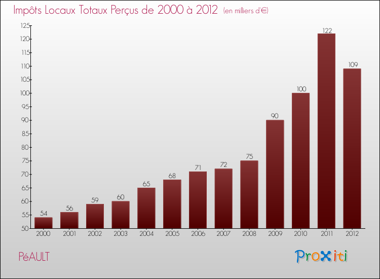 Evolution des Impôts Locaux pour la commune de PéAULT de 2000 à 2012 Evolution des Impôts Locaux pour PéAULT de 2000 à 2012