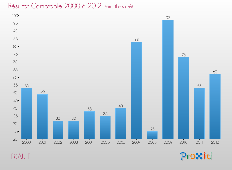 Evolution du résultat comptable pour la commune de PéAULT de 2000 à 2012 Evolution du résultat comptable pour PéAULT de 2000 à 2012