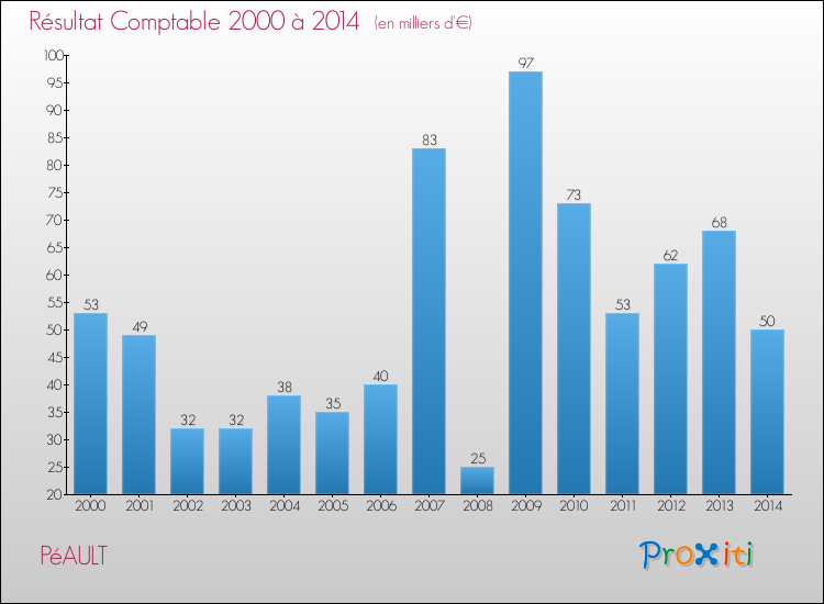 Evolution du résultat comptable pour la commune de PéAULT de 2000 à 2014 Evolution du résultat comptable pour PéAULT de 2000 à 2014