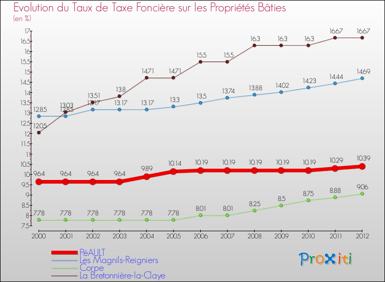 Evolution du taux de la taxe foncière sur le bati pour PéAULT et les communes proches de 2000 à 2012 Comparaison des taux de taxe foncière sur le bati pour PéAULT et les communes voisines de 2000 à 2012