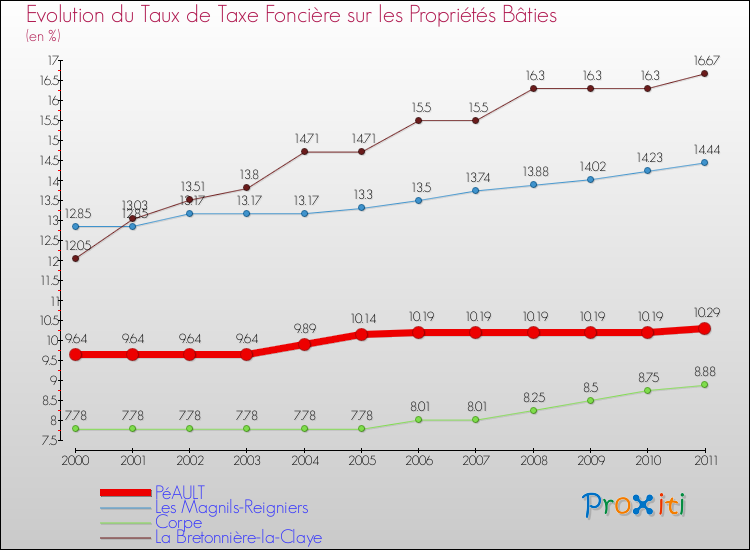 Evolution du taux de la taxe foncière sur le bati pour PéAULT et les communes proches Comparaison des taux de taxe foncière sur le bati pour PéAULT et les communes voisines