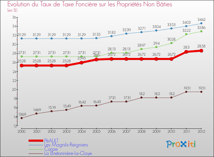 Evolution du taux de la taxe foncière sur les immeubles et terrains non batis pour PéAULT et les communes proches de 2000 à 2012 Comparaison des taux de la taxe foncière sur les immeubles et terrains non batis pour PéAULT et les communes voisines de 2000 à 2012