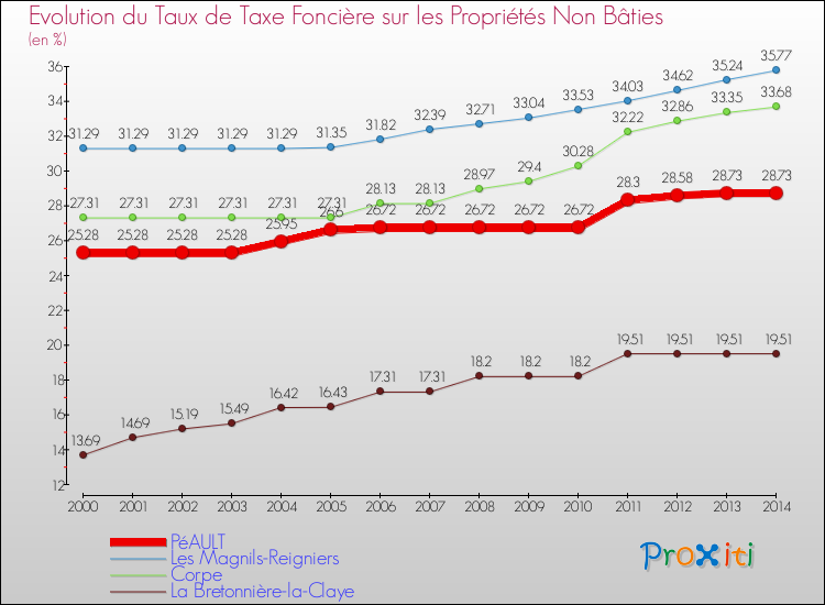 Evolution du taux de la taxe foncière sur les immeubles et terrains non batis pour PéAULT et les communes proches de 2000 à 2014 Comparaison des taux de la taxe foncière sur les immeubles et terrains non batis pour PéAULT et les communes voisines de 2000 à 2014