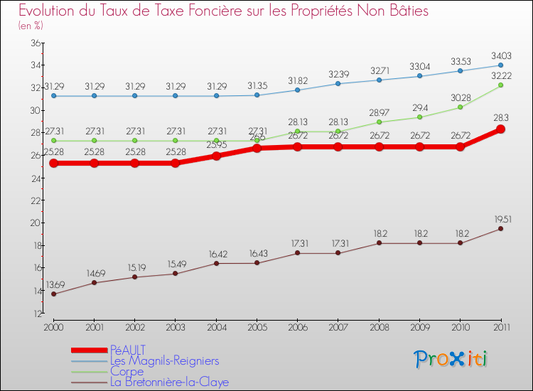 Evolution du taux de la taxe foncière sur les immeubles et terrains non batis pour PéAULT et les communes proches Comparaison des taux de la taxe foncière sur les immeubles et terrains non batis pour PéAULT et les communes voisines