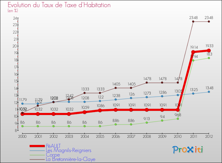Evolution du taux de la taxe d'habitation pour PéAULT et les communes proches Comparaison des taux de la taxe d'habitation pour PéAULT et les communes voisines