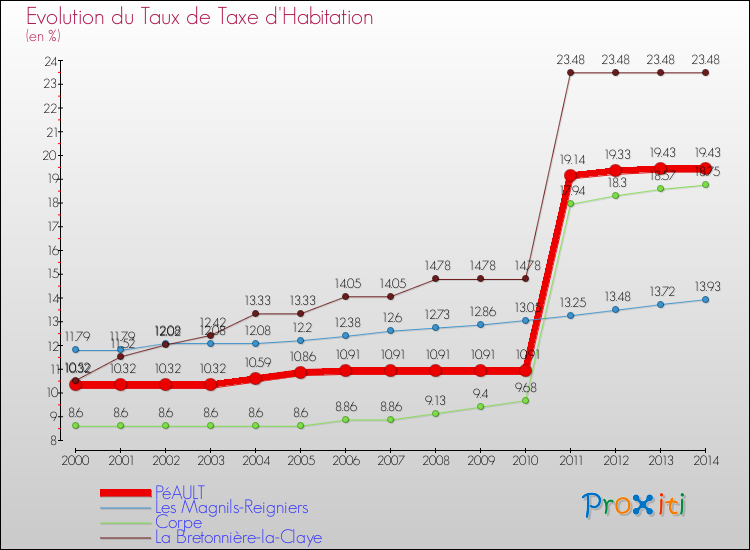 Evolution du taux de la taxe d'habitation pour PéAULT et les communes proches de 2000 à 2014 Comparaison des taux de la taxe d'habitation pour PéAULT et les communes voisines de 2000 à 2014