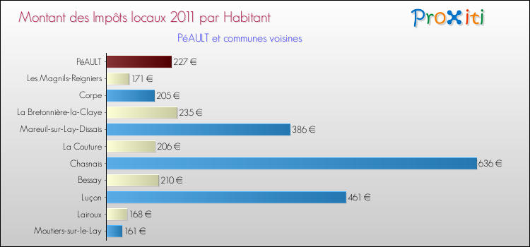 Montant des impôts locaux par Habitant pour PéAULT et les communes proches Comparaison des impôts locaux par habitant pour PéAULT et les communes voisines