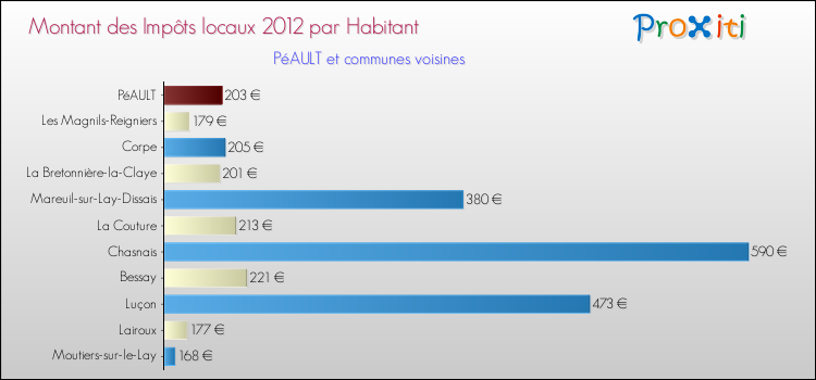 Montant des impôts locaux par Habitant pour PéAULT et les communes proches Comparaison des impôts locaux par habitant pour PéAULT et les communes voisines