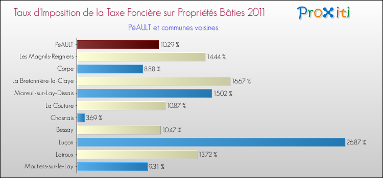 Taux d'imposition de la taxe foncière sur le bati 2011 pour PéAULT et les communes proches Comparaison des taux d'imposition de la taxe foncière sur le bati 2011 pour PéAULT et les communes voisines