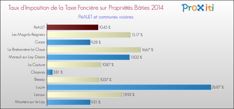 Taux d'imposition de la taxe foncière sur le bati 2014 pour PéAULT et les communes proches Comparaison des taux d'imposition de la taxe foncière sur le bati 2014 pour PéAULT et les communes voisines