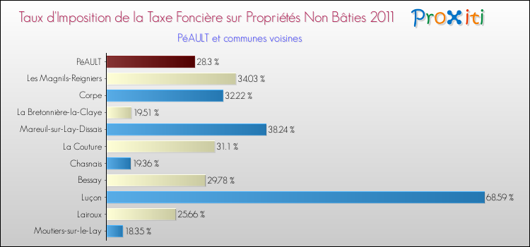 Taux d'imposition de la taxe foncière sur les immeubles et terrains non batis 2011 pour PéAULT et les communes proches Comparaison des taux d'imposition de la taxe foncière sur les immeubles et terrains non batis 2011 pour PéAULT et les communes voisines