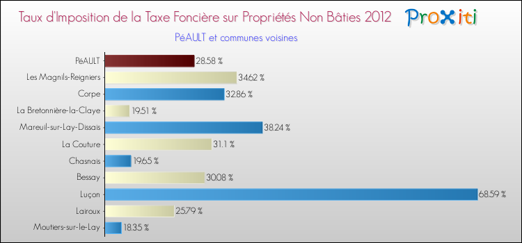 Taux d'imposition de la taxe foncière sur les immeubles et terrains non batis 2012 pour PéAULT et les communes proches Comparaison des taux d'imposition de la taxe foncière sur les immeubles et terrains non batis 2012 pour PéAULT et les communes voisines