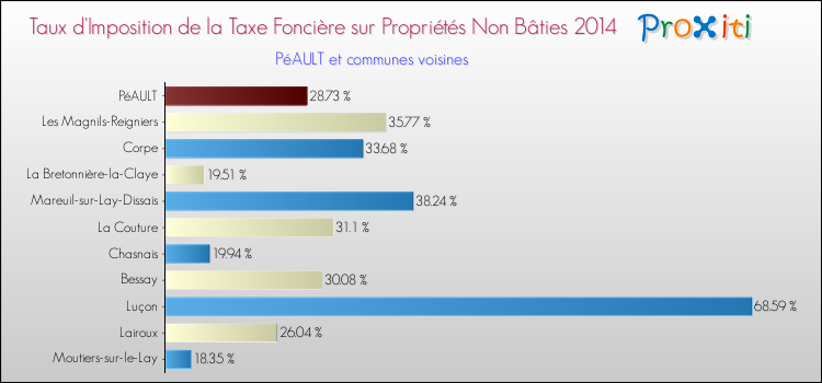 Taux d'imposition de la taxe foncière sur les immeubles et terrains non batis 2014 pour PéAULT et les communes proches Comparaison des taux d'imposition de la taxe foncière sur les immeubles et terrains non batis 2014 pour PéAULT et les communes voisines