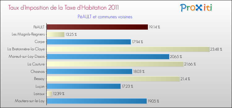 Taux d'imposition de la taxe d'habitation 2011 pour PéAULT et les communes proches Comparaison des taux d'imposition de la taxe d'habitation 2011 pour PéAULT et les communes voisines