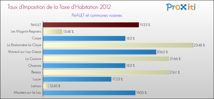 Taux d'imposition de la taxe d'habitation 2012 pour PéAULT et les communes proches Comparaison des taux d'imposition de la taxe d'habitation 2012 pour PéAULT et les communes voisines