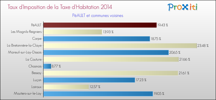 Taux d'imposition de la taxe d'habitation 2014 pour PéAULT et les communes proches Comparaison des taux d'imposition de la taxe d'habitation 2014 pour PéAULT et les communes voisines