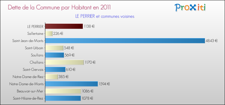 Dette par habitant de la commune en 2011 pour LE PERRIER et les communes proches Comparaison de la dette par habitant de la commune en 2011 pour LE PERRIER et les communes voisines