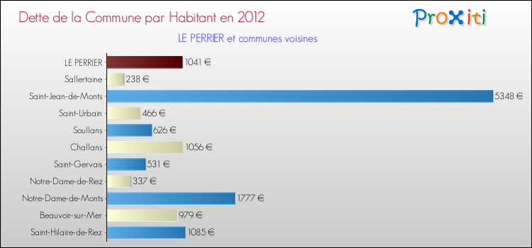 Dette par habitant de la commune en 2012 pour LE PERRIER et les communes proches Comparaison de la dette par habitant de la commune en 2012 pour LE PERRIER et les communes voisines