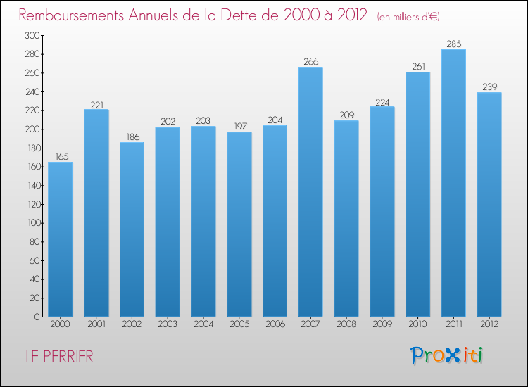 Evolution de l'annuité de la dette pour la commune de LE PERRIER de 2000 à 2012 Annuités de la dette pour LE PERRIER de 2000 à 2012