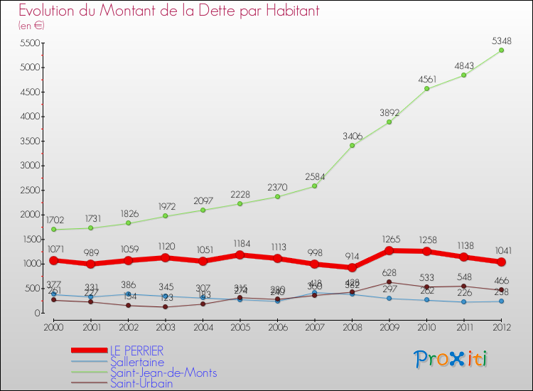 Evolution de la dette par habitant pour la commune de LE PERRIER et les communes proches de 2000 à 2012 Comparaison de la dette par habitant pour LE PERRIER et les communes voisines de 2000 à 2012