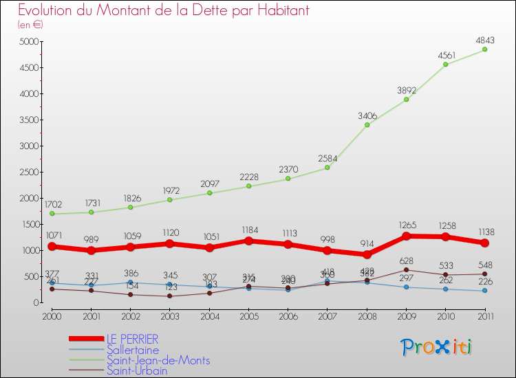 Evolution de la dette par habitant pour la commune de LE PERRIER et les communes proches Comparaison de la dette par habitant pour LE PERRIER et les communes voisines