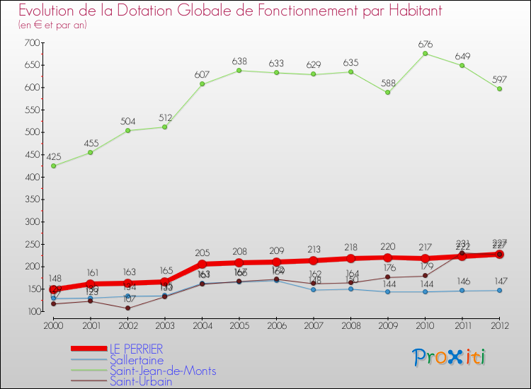 Evolution et montant de la dotation globale de fonctionnement par Habitant pour LE PERRIER et les communes proches Comparaison des dotations globales de fonctionnement par habitant pour LE PERRIER et les communes voisines
