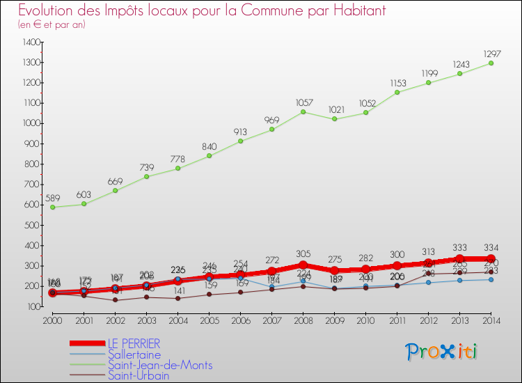 Evolution et montant des impôts locaux par Habitant pour LE PERRIER et les communes proches de 2000 à 2014 Comparaison des impôts locaux par habitant pour LE PERRIER et les communes voisines de 2000 à 2014