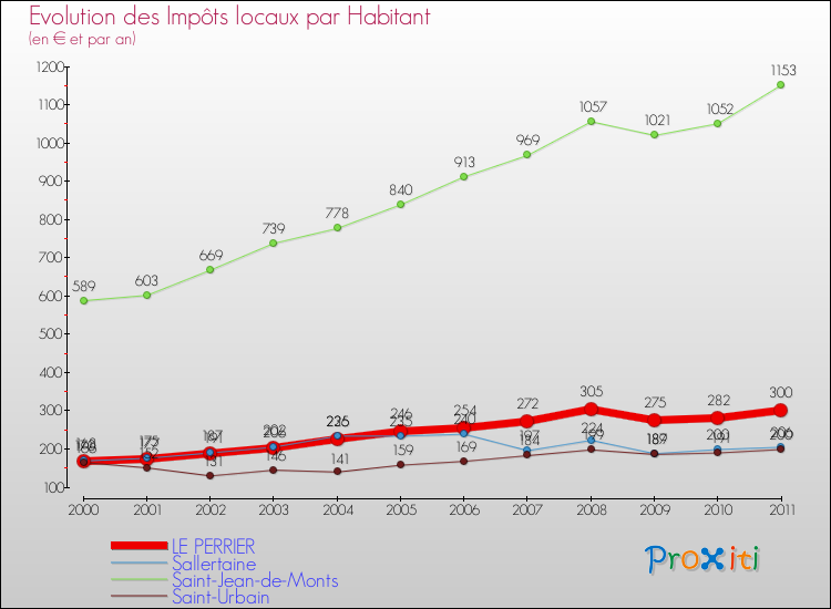 Evolution et montant des impôts locaux par Habitant pour LE PERRIER et les communes proches Comparaison des impôts locaux par habitant pour LE PERRIER et les communes voisines