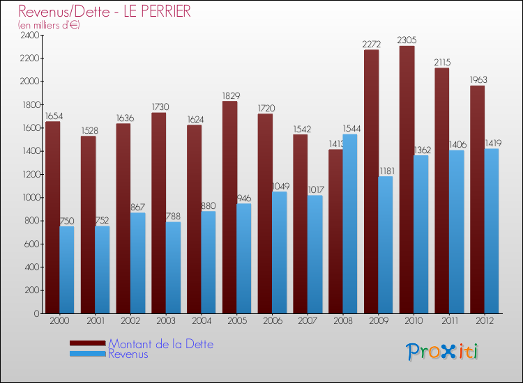 Evolution comparée de la dette et des revenus pour la commune de LE PERRIER de 2000 à 2012 Comparaison de la dette et des revenus pour LE PERRIER de 2000 à 2012