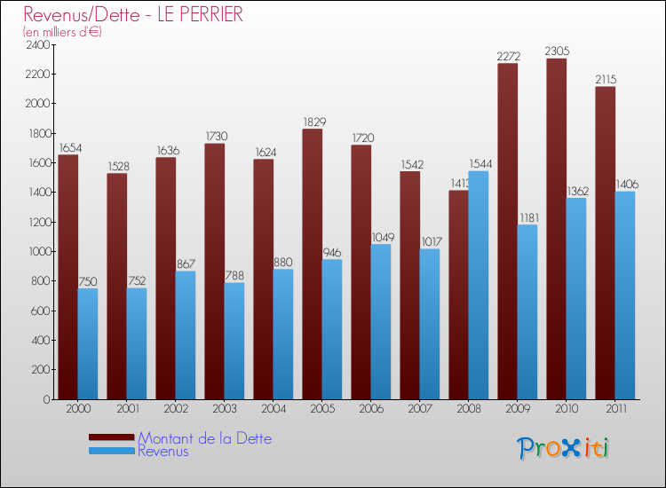 Evolution comparée de la dette et des revenus pour la commune de LE PERRIER de 2000 à 2011 Comparaison de la dette et des revenus pour LE PERRIER de 2000 à 2011