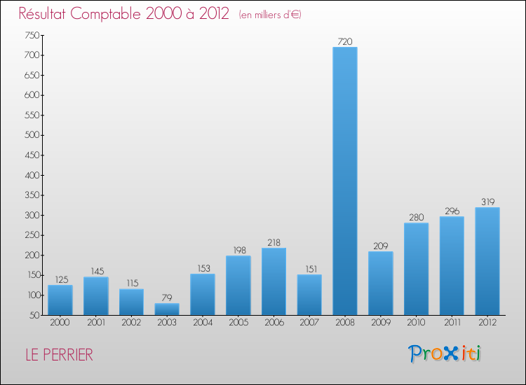 Evolution du résultat comptable pour la commune de LE PERRIER de 2000 à 2012 Evolution du résultat comptable pour LE PERRIER de 2000 à 2012