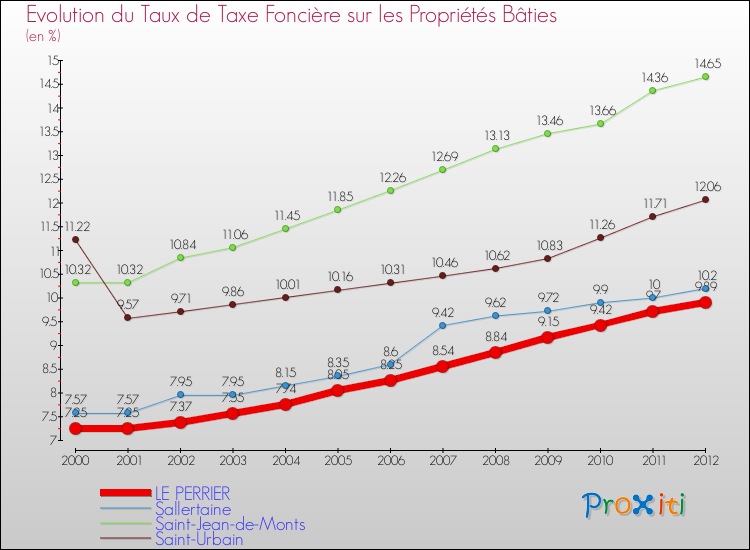 Evolution du taux de la taxe foncière sur le bati pour LE PERRIER et les communes proches de 2000 à 2012 Comparaison des taux de taxe foncière sur le bati pour LE PERRIER et les communes voisines de 2000 à 2012