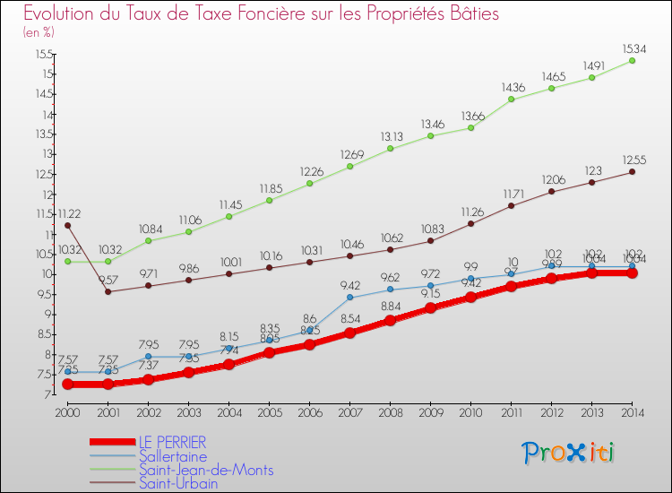 Evolution du taux de la taxe foncière sur le bati pour LE PERRIER et les communes proches de 2000 à 2014 Comparaison des taux de taxe foncière sur le bati pour LE PERRIER et les communes voisines de 2000 à 2014