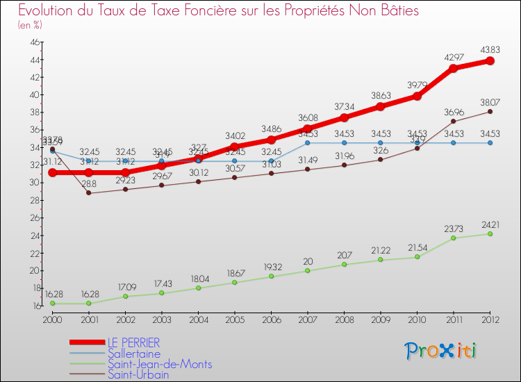 Evolution du taux de la taxe foncière sur les immeubles et terrains non batis pour LE PERRIER et les communes proches de 2000 à 2012 Comparaison des taux de la taxe foncière sur les immeubles et terrains non batis pour LE PERRIER et les communes voisines de 2000 à 2012