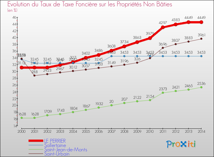 Evolution du taux de la taxe foncière sur les immeubles et terrains non batis pour LE PERRIER et les communes proches de 2000 à 2014 Comparaison des taux de la taxe foncière sur les immeubles et terrains non batis pour LE PERRIER et les communes voisines de 2000 à 2014