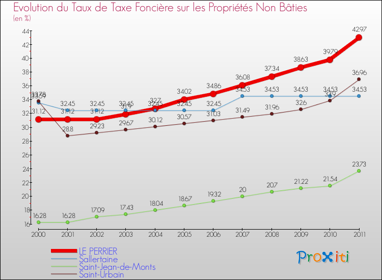 Evolution du taux de la taxe foncière sur les immeubles et terrains non batis pour LE PERRIER et les communes proches Comparaison des taux de la taxe foncière sur les immeubles et terrains non batis pour LE PERRIER et les communes voisines