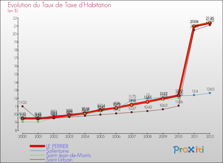 Evolution du taux de la taxe d'habitation pour LE PERRIER et les communes proches Comparaison des taux de la taxe d'habitation pour LE PERRIER et les communes voisines