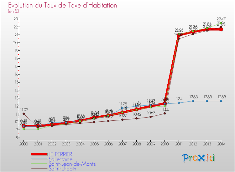Evolution du taux de la taxe d'habitation pour LE PERRIER et les communes proches de 2000 à 2014 Comparaison des taux de la taxe d'habitation pour LE PERRIER et les communes voisines de 2000 à 2014