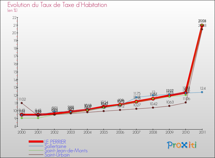 Evolution du taux de la taxe d'habitation pour LE PERRIER et les communes proches Comparaison des taux de la taxe d'habitation pour LE PERRIER et les communes voisines