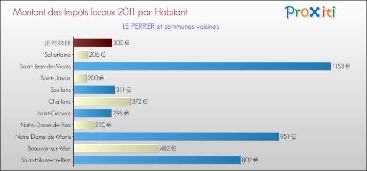 Montant des impôts locaux par Habitant pour LE PERRIER et les communes proches Comparaison des impôts locaux par habitant pour LE PERRIER et les communes voisines