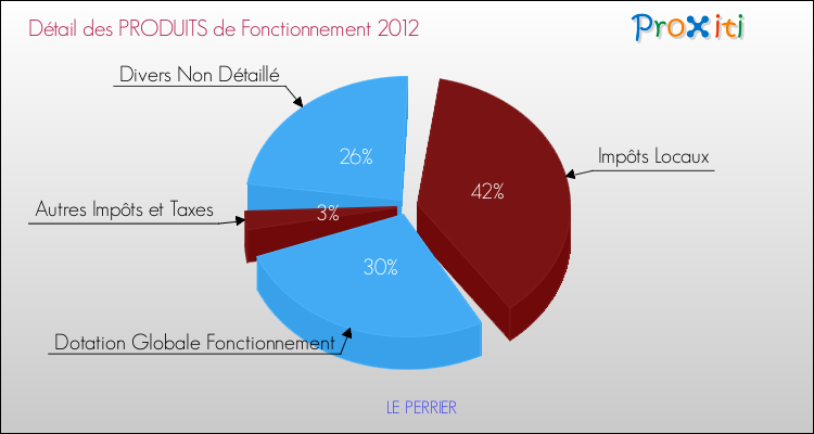 Décomposition du Budget de Fonctionnement 2012 de la commune de LE PERRIER Budget de Fonctionnement 2012 pour la commune de LE PERRIER