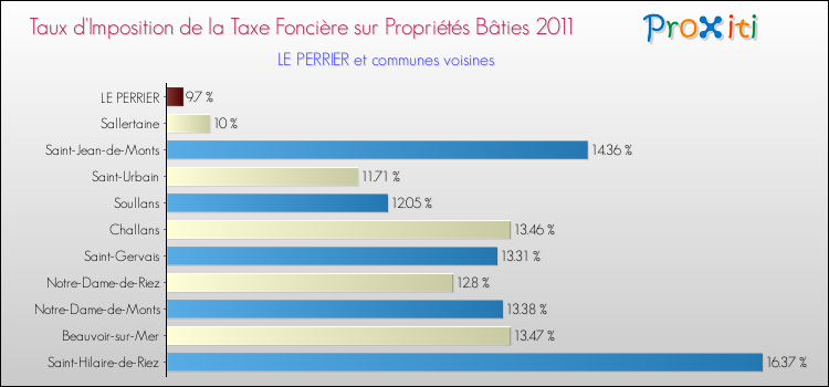 Taux d'imposition de la taxe foncière sur le bati 2011 pour LE PERRIER et les communes proches Comparaison des taux d'imposition de la taxe foncière sur le bati 2011 pour LE PERRIER et les communes voisines