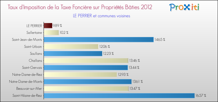 Taux d'imposition de la taxe foncière sur le bati 2012 pour LE PERRIER et les communes proches Comparaison des taux d'imposition de la taxe foncière sur le bati 2012 pour LE PERRIER et les communes voisines