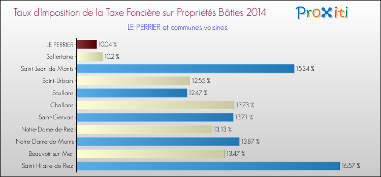 Taux d'imposition de la taxe foncière sur le bati 2014 pour LE PERRIER et les communes proches Comparaison des taux d'imposition de la taxe foncière sur le bati 2014 pour LE PERRIER et les communes voisines