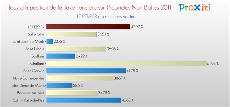 Taux d'imposition de la taxe foncière sur les immeubles et terrains non batis 2011 pour LE PERRIER et les communes proches Comparaison des taux d'imposition de la taxe foncière sur les immeubles et terrains non batis 2011 pour LE PERRIER et les communes voisines