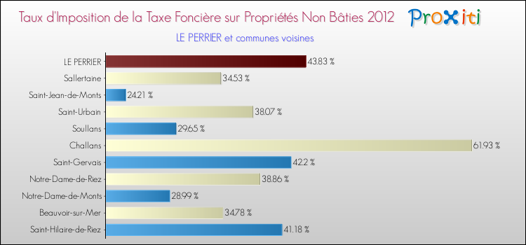 Taux d'imposition de la taxe foncière sur les immeubles et terrains non batis 2012 pour LE PERRIER et les communes proches Comparaison des taux d'imposition de la taxe foncière sur les immeubles et terrains non batis 2012 pour LE PERRIER et les communes voisines