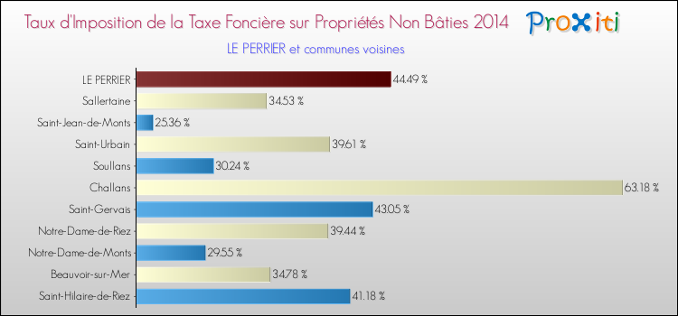 Taux d'imposition de la taxe foncière sur les immeubles et terrains non batis 2014 pour LE PERRIER et les communes proches Comparaison des taux d'imposition de la taxe foncière sur les immeubles et terrains non batis 2014 pour LE PERRIER et les communes voisines