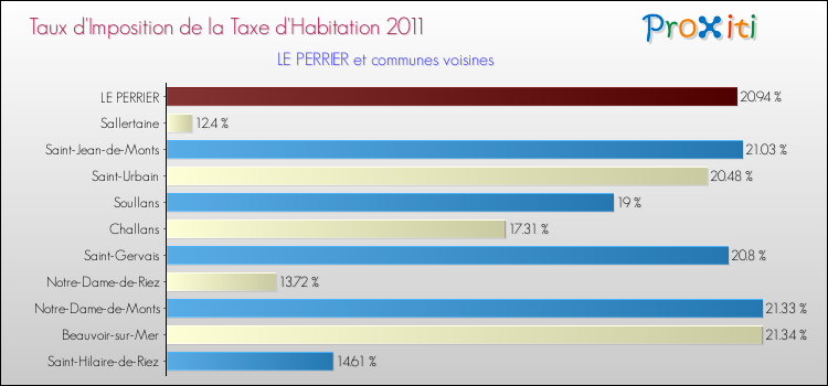 Taux d'imposition de la taxe d'habitation 2011 pour LE PERRIER et les communes proches Comparaison des taux d'imposition de la taxe d'habitation 2011 pour LE PERRIER et les communes voisines