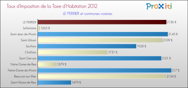 Taux d'imposition de la taxe d'habitation 2012 pour LE PERRIER et les communes proches Comparaison des taux d'imposition de la taxe d'habitation 2012 pour LE PERRIER et les communes voisines
